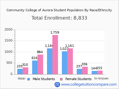 Community College of Aurora 2025 Student Population by Gender and Race chart