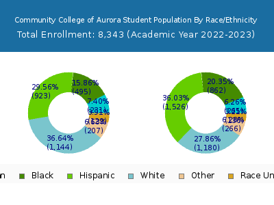 Community College of Aurora 2023 Student Population by Gender and Race chart