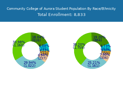 Community College of Aurora 2025 Student Population by Gender and Race chart