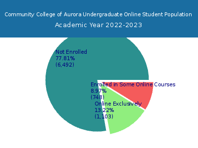 Community College of Aurora 2023 Online Student Population chart