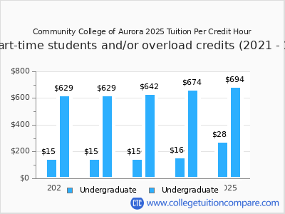 Community College of Aurora 2025 cost per credit hour chart