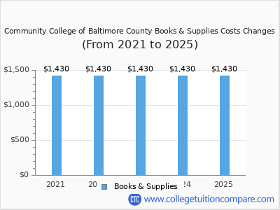 Community College of Baltimore County 2025 books & supplies cost chart