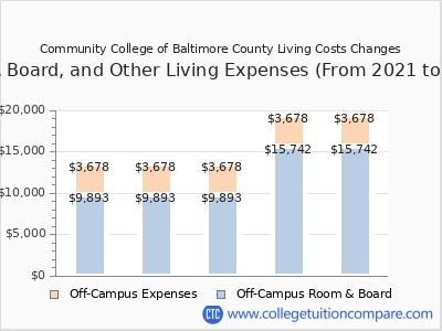 Community College of Baltimore County 2025 room & board cost chart