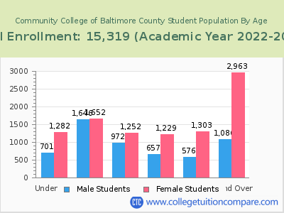 Community College of Baltimore County 2023 Student Population by Age chart