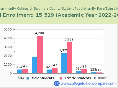 Community College of Baltimore County 2023 Student Population by Gender and Race chart