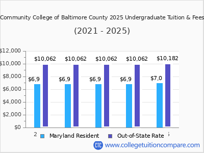 Community College of Baltimore County 2025 undergraduate tuition chart