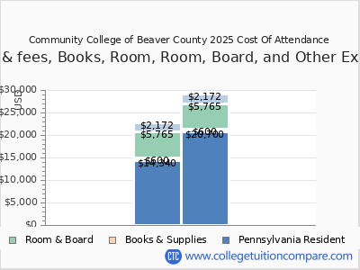 Community College of Beaver County 2025 COA (cost of attendance) chart