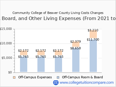Community College of Beaver County 2025 room & board cost chart