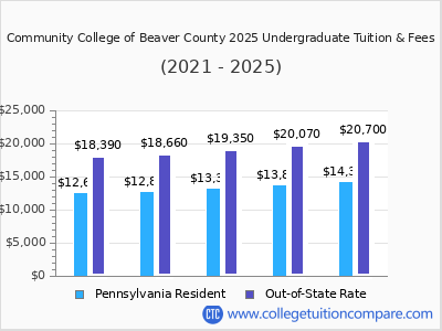 Community College of Beaver County 2025 undergraduate tuition chart
