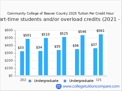 Community College of Beaver County 2025 cost per credit hour chart