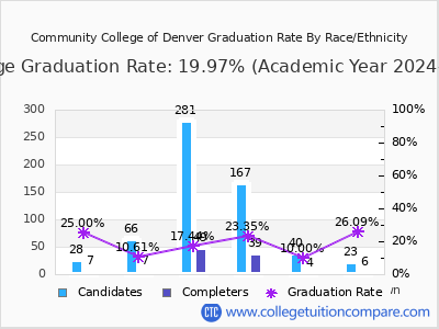 Community College of Denver graduation rate by race