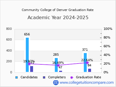Community College of Denver graduation rate by gender