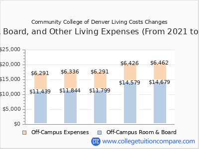 Community College of Denver 2025 room & board cost chart