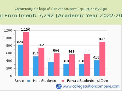 Community College of Denver 2023 Student Population by Age chart