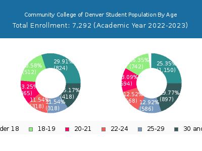 Community College of Denver 2023 Student Population Age Diversity Pie chart