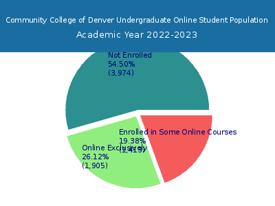Community College of Denver 2023 Online Student Population chart