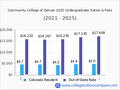 Community College of Denver 2025 undergraduate tuition chart