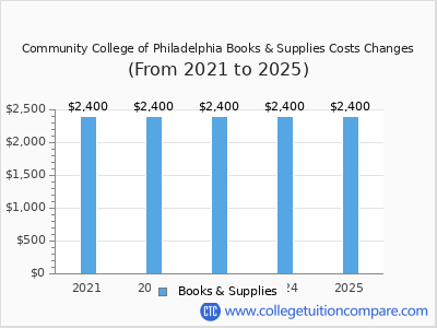Community College of Philadelphia - Tuition & Fees, Net Price