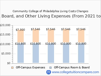 Community College of Philadelphia - Tuition & Fees, Net Price