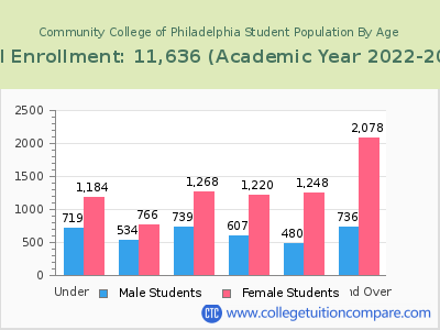 Community College of Philadelphia 2023 Student Population by Age chart