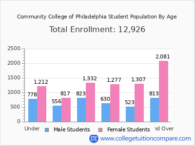 Community College of Philadelphia 2024 Student Population by Age chart