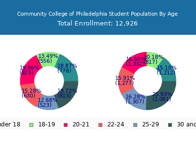 Community College of Philadelphia 2024 Student Population Age Diversity Pie chart