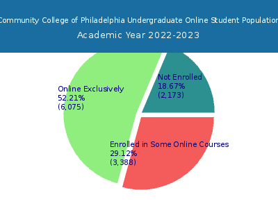 Community College of Philadelphia 2023 Online Student Population chart