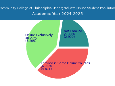 Community College of Philadelphia 2025 Online Student Population chart
