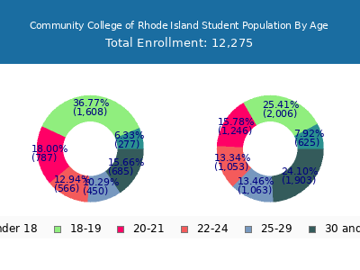 Community College of Rhode Island 2025 Student Population Age Diversity Pie chart