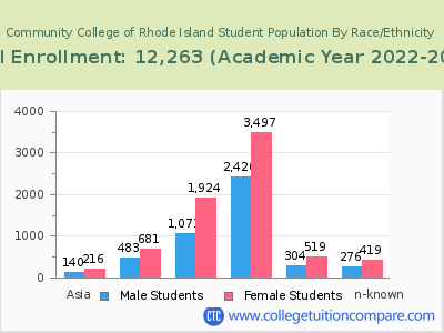 Community College of Rhode Island 2023 Student Population by Gender and Race chart