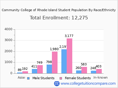 Community College of Rhode Island 2025 Student Population by Gender and Race chart