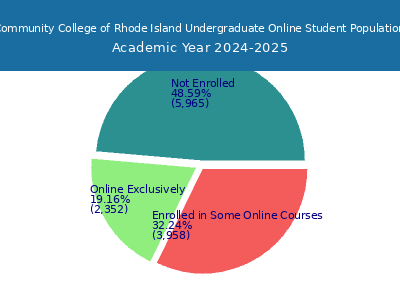Community College of Rhode Island 2025 Online Student Population chart
