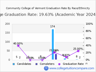 Community College of Vermont graduation rate by race