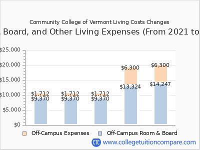 Community College of Vermont 2025 room & board cost chart