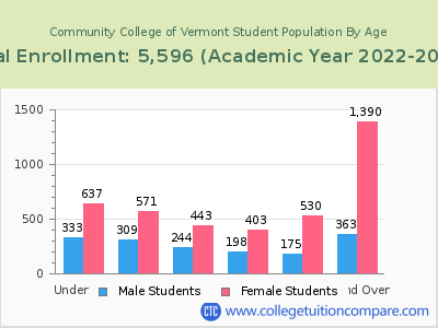 Community College of Vermont 2023 Student Population by Age chart