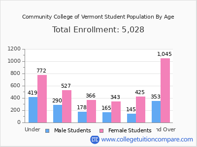 Community College of Vermont 2025 Student Population by Age chart