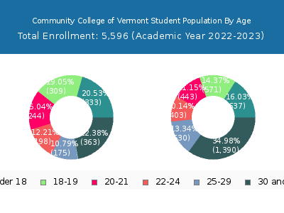 Community College of Vermont 2023 Student Population Age Diversity Pie chart