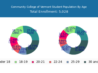 Community College of Vermont 2025 Student Population Age Diversity Pie chart