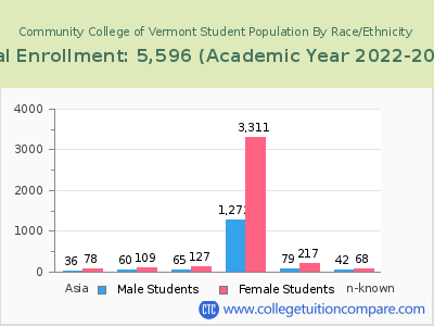 Community College of Vermont 2023 Student Population by Gender and Race chart