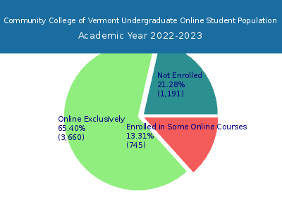 Community College of Vermont 2023 Online Student Population chart