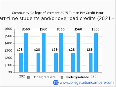 Community College of Vermont 2025 cost per credit hour chart