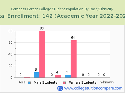 Compass Career College 2023 Student Population by Gender and Race chart