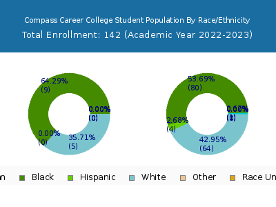 Compass Career College 2023 Student Population by Gender and Race chart