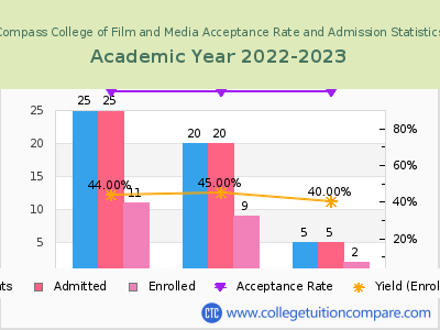 Compass College of Film and Media 2023 Acceptance Rate By Gender chart