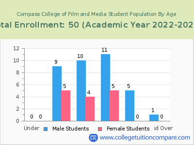 Compass College of Film and Media 2023 Student Population by Age chart
