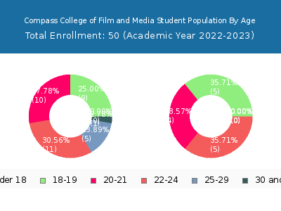 Compass College of Film and Media 2023 Student Population Age Diversity Pie chart