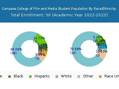 Compass College of Film and Media 2023 Student Population by Gender and Race chart