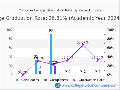 Compton College graduation rate by race
