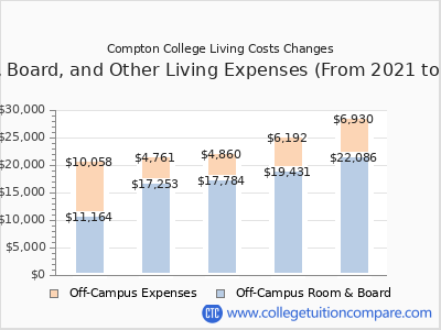 Compton College 2025 room & board cost chart