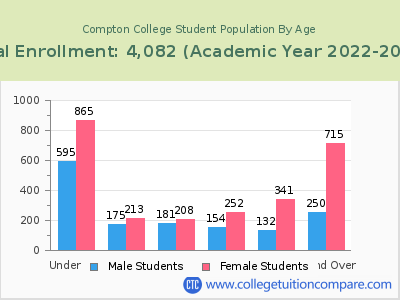 Compton College 2023 Student Population by Age chart